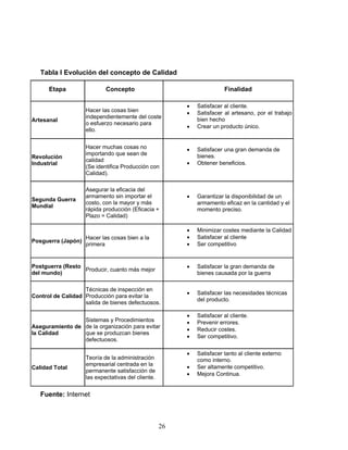 26
Tabla I Evolución del concepto de Calidad
Etapa Concepto Finalidad
Artesanal
Hacer las cosas bien
independientemente del coste
o esfuerzo necesario para
ello.
• Satisfacer al cliente.
• Satisfacer al artesano, por el trabajo
bien hecho
• Crear un producto único.
Revolución
Industrial
Hacer muchas cosas no
importando que sean de
calidad
(Se identifica Producción con
Calidad).
• Satisfacer una gran demanda de
bienes.
• Obtener beneficios.
Segunda Guerra
Mundial
Asegurar la eficacia del
armamento sin importar el
costo, con la mayor y más
rápida producción (Eficacia +
Plazo = Calidad)
• Garantizar la disponibilidad de un
armamento eficaz en la cantidad y el
momento preciso.
Posguerra (Japón)
Hacer las cosas bien a la
primera
• Minimizar costes mediante la Calidad
• Satisfacer al cliente
• Ser competitivo
Postguerra (Resto
del mundo)
Producir, cuanto más mejor
• Satisfacer la gran demanda de
bienes causada por la guerra
Control de Calidad
Técnicas de inspección en
Producción para evitar la
salida de bienes defectuosos.
• Satisfacer las necesidades técnicas
del producto.
Aseguramiento de
la Calidad
Sistemas y Procedimientos
de la organización para evitar
que se produzcan bienes
defectuosos.
• Satisfacer al cliente.
• Prevenir errores.
• Reducir costes.
• Ser competitivo.
Calidad Total
Teoría de la administración
empresarial centrada en la
permanente satisfacción de
las expectativas del cliente.
• Satisfacer tanto al cliente externo
como interno.
• Ser altamente competitivo.
• Mejora Continua.
Fuente: Internet
 