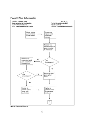 62
Figura 20 Flujo de fumigación
Llegar al lugar
y presentarse
con el cliente
Preparar el
equipo para
realizar el
servicio
Realizar una
inspección tipo 1
para encontrar
la infestación
¿Se
encontraron?
NO
SI
Realizar una
inspección tipo 2
para encontrar
la infestación
Marcar el lugar
para aplicar
dosis.
¿Se
encontraron?
NO
SI
Aplicar la
primera dosis
en todos los
sectores
Indicar al
cliente que el
lugar esta
controlado
1
Empresa: Control Total. HOJA 1/3
Departamento de Fumigación Fecha: 26 octubre de 2007
Analista: Dennis Rivera Método: Actual
Inicio: Presentarse con el Cliente Termina: Entrega de Información.
Autor: Dennis Rivera
 