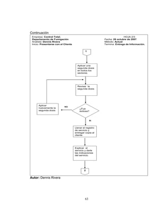 63
Continuación
1
Aplicar una
segunda dosis
en todos los
sectores
Revisar la
segunda dosis
¿Fue
exitosa?
NO
Aplicar
nuevamente la
segunda dosis
2
Empresa: Control Total. HOJA 2/3
Departamento de Fumigación Fecha: 26 octubre de 2007
Analista: Dennis Rivera Método: Actual
Inicio: Presentarse con el Cliente Termina: Entrega de Información.
Llenar el registro
de servicio y
entregar copia al
cliente
Explicar el
servicio y darle
las indicaciones
del servicio.
SI
Autor: Dennis Rivera
 