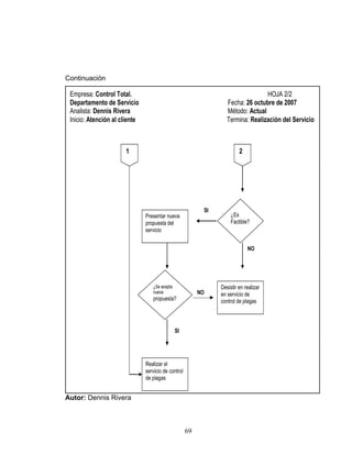 69
Continuación
¿Es
Factible?
1 2
NO
SI
Presentar nueva
propuesta del
servicio
Desistir en realizar
en servicio de
control de plagas
¿Se acepta
nueva
propuesta?
NO
SI
Realizar el
servicio de control
de plagas
Empresa: Control Total. HOJA 2/2
Departamento de Servicio Fecha: 26 octubre de 2007
Analista: Dennis Rivera Método: Actual
Inicio: Atención al cliente Termina: Realización del Servicio
Autor: Dennis Rivera
 