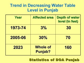 Trend in Decreasing Water Table Level in Punjab Statistics of DOA Punjab Year Affected area Depth of water level (in feet)...