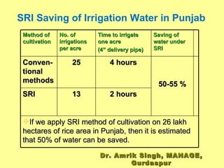 SRI Saving of Irrigation Water in Punjab Dr. Amrik Singh, MANAGE, Gurdaspur Method of cultivation No. of irrigations per a...