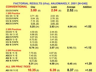 FACTORIAL RESULTS (t/ha), ANJOMAKELY, 2001 [N=240] CONVENTIONAL   Clay   Loam   Average   Addition SS/20/3/NPK  3.00   (6)...