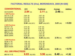FACTORIAL RESULTS (t/ha), MORONDAVA, 2000 [N=288] CONVENTIONAL   HYV   Traditional   Average   Addition SS/16/3/NPK  2.84 ...