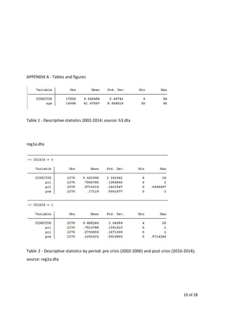 APPENDIX A - Tables and figures
Table 1 - Descriptive statistics 2002-2014; source: h3.dta
reg1a.dta
Table 2 - Descriptive statistics by period: pre crisis (2002-2006) and post crisis (2010-2014);
source: reg1a.dta
10 of 28
 