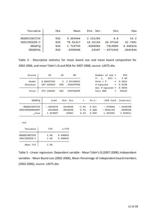 Table 4 - Descriptive statistics for mean board size and mean board composition for
2002-2006, and mean Tobin’s Q and ROA for 2007-2008; source: LAST5.dta
Table 5 - Linear regression: Dependent variable - Mean Tobin’s Q (2007-2008); Independent
variables - Mean Board size (2002-2006), Mean Percentage of independent board members
(2002-2006); source: LAST5.dta
12 of 28
 
