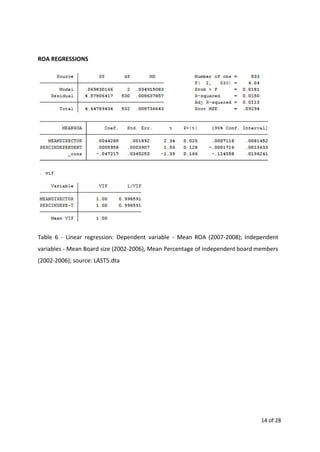 ROA REGRESSIONS
Table 6 - Linear regression: Dependent variable - Mean ROA (2007-2008); Independent
variables - Mean Board size (2002-2006), Mean Percentage of independent board members
(2002-2006); source: LAST5.dta
14 of 28
 