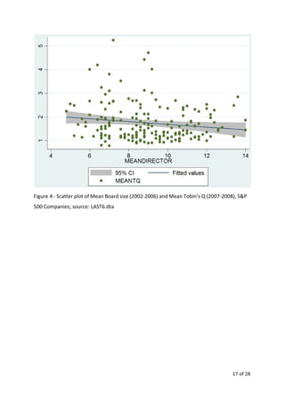 Figure 4 - Scatter plot of Mean Board size (2002-2006) and Mean Tobin’s Q (2007-2008), S&P
500 Companies; source: LAST6.dta
17 of 28
 