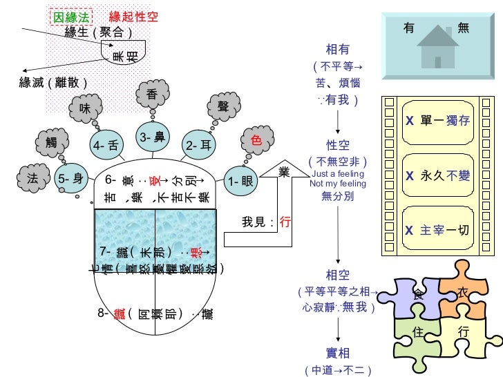 緣起性空图示 08 2 緣起性空图示 08 2