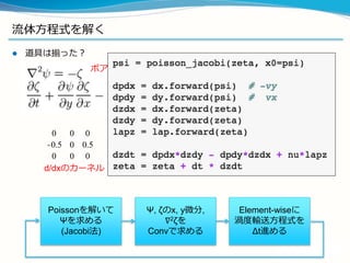 流流体⽅方程式を解く
l  道具は揃った？
0 0 0
−0.5 0 0.5
0 0 0
0 −0.5 0
0 0 0
0 0.5 0
0 1 0
1 −4 1
0 1 0
ポアソン⽅方程式→ヤコビ法
d/dxのカーネル d/dyのカーネル ∇2のカーネル
Poissonを解いて
Ψを求める
(Jacobi法)
Ψ, ζのx, y微分,
∇2ζを
Convで求める
Element-wiseに
渦度度輸送⽅方程式を
Δt進める
 