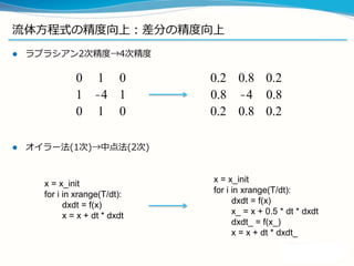 流流体⽅方程式を解く
l  道具は揃った？
100ステップ 200ステップ
そして
NaNへ
変な振動が
成⻑⾧長していく！
流流体は、どんどん解が
鈍っていく拡散⽅方程式
などと⽐比べて不不安定で
ある
∂ρ
∂t
= −ux
∂ρ
∂x
−uy
∂ρ
∂y に従うインクを可視化している
 