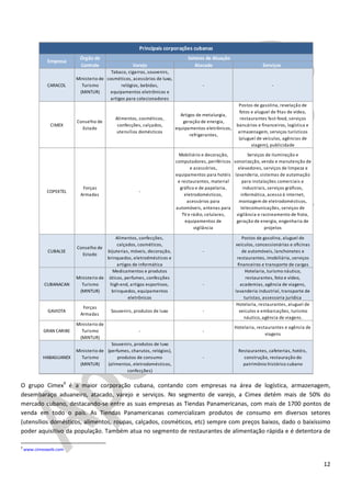 12
O grupo Cimex9
é a maior corporação cubana, contando com empresas na área de logística, armazenagem,
desembaraço aduaneiro, atacado, varejo e serviços. No segmento de varejo, a Cimex detém mais de 50% do
mercado cubano, destacando-se entre as suas empresas as Tiendas Panamericanas, com mais de 1700 pontos de
venda em todo o país. As Tiendas Panamericanas comercializam produtos de consumo em diversos setores
(utensílios domésticos, alimentos, roupas, calçados, cosméticos, etc) sempre com preços baixos, dado o baixíssimo
poder aquisitivo da população. Também atua no segmento de restaurantes de alimentação rápida e é detentora de
9
www.cimexweb.com
Varejo Atacado Serviços
CARACOL
Ministerio de
Turismo
(MINTUR)
Tabaco, cigarros, souvenirs,
cosméticos, acessórios de luxo,
relógios, bebidas,
equipamentos eletrônicos e
artigos para colecionadores
- -
CIMEX
Conselho de
Estado
Alimentos, cosméticos,
confecções, calçados,
utensílios domésticos
Artigos de metalurgia,
geração de energia,
equipamentos eletrônicos,
refrigerantes,
Postos de gasolina, revelação de
fotos e aluguel de fitas de vídeo,
restaurantes fast-food, serviços
bancários e financeiros, logística e
armazenagem, serviços turísticos
(aluguel de veículos, agências de
viagem), publicidade
COPEXTEL
Forças
Armadas
-
Mobiliário e decoração,
computadores, periféricos
e acessórios,
equipamentos para hotéis
e restaurantes, material
gráfico e de papelaria,
eletrodomésticos,
acessórios para
automóveis, antenas para
TV e rádio, celulares,
equipamentos de
vigilância
Serviços de iluminação e
sonorização, venda e manutenção de
elevadores, serviços de limpeza e
lavanderia, sistemas de automação
para instalações comerciais e
industriais, serviços gráficos,
informática, acesso à internet,
montagem de eletrodomésticos,
telecomunicações, serviços de
vigilância e rastreamento de frota,
geração de energia, engenharia de
projetos
CUBALSE
Conselho de
Estado
Alimentos, confecções,
calçados, cosméticos,
bijuterias, móveis, decoração,
brinquedos, eletrodmésticos e
artigos de informática
-
Postos de gasolina, aluguel de
veículos, concessionárias e oficinas
de automóveis, lanchonetes e
restaurantes, imobiliária, serviços
financeiros e transporte de cargas
CUBANACAN
Ministerio de
Turismo
(MINTUR)
Medicamentos e produtos
óticos, perfumes, confecções
high end, artigos esportivos,
brinquedos, equipamentos
eletrônicos
-
Hotelaria, turismo náutico,
restaurantes, foto e vídeo,
academias, agência de viagens,
lavanderia industrial, transporte de
turistas, assessoria jurídica
GAVIOTA
Forças
Armadas
Souvenirs, produtos de luxo -
Hotelaria, restaurantes, aluguel de
veículos e embarcações, turismo
náutico, agência de viagens.
GRAN CARIBE
Ministerio de
Turismo
(MINTUR)
- -
Hotelaria, restaurantes e agência de
viagens
HABAGUANEX
Ministerio de
Turismo
(MINTUR)
Souvenirs, produtos de luxo
(perfumes, charutos, relógios),
produtos de consumo
(alimentos, eletrodomésticos,
confecções)
-
Restaurantes, cafeterias, hotéis,
construção, restauração do
patrimônio histórico cubano
Setores de Atuação
Principais corporações cubanas
Empresa
Órgão de
Controle
 