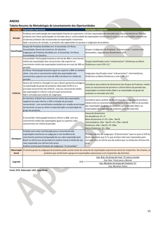 15
ANEXO
Tabela-Resumo da Metodologia de Levantamento das Oportunidades
Fonte: GTIS. Elaboração: UICC, Apex-Brasil.
Tipologia Exportações Expressivas Exportações Incipientes
Seleção
Classificação
Grupos de Produtos divididos em: A Consolidar, Em Risco,
Consolidado, Desvio de Comércio, Em Declínio.
Subgrupos de Produtos divididos em: A Consolidar, Em Risco,
Consolidado, Em Declínio.
Grupos e Subgrupos de Produtos "A Desenvolver" e outros (não
destacados), segundo seu dinamismo e VCR.
Consolidado: Participação brasileira mínima de 30% e crescimento
médio das exportações dos concorrentes não superior ao
crescimento médio das exportações brasileiras em mais de 50% no
período.
Grupos classificados como "a desenvolver": Dinâmicos ou Muito
Dinâmicos e com VCR > 0,7.
Em Risco: Participação brasileira igual ou superior a 30% no market-
share, mas com o crescimento médio das exportações dos
concorrentes superior em mais de 50% a do Brasil em média do
período.
Subgrupos classificados como "a desenvolver": Intermediários,
Dinâmicos ou Muito Dinâmicos e com VCR > 0,7.
Desvio de Comércio: Situação em que o Brasil apresenta vantagens
na exportação do grupo de produtos observado (VCR>1) e o
principal concorrente não (VCR<1) , mas seu crescimento médio
das exportações é inferior a do principal concorrente.
Não é utilizado para análise de subgrupos.
Considerar para análise de dinamismo dos Grupos de Produtos: média
entre os crescimentos do primeiro e último biênio do período das
importações mundiais totais (Dw) e as importações do grupo de
produtos no mercado-alvo (Di).
Em Declínio: O Brasil tem crescimento médio das exportações
negativo (ou taxa inferior a 15% e metade do principal
concorrente) , com semelhantes condições em relação ao principal
concorrente no que se refere à especialização na exportação do
grupo de produtos.
Considerar para a análise do dinamismo dos Subgrupos de produtos:
média entre os crescimentos do primeiro e último biênio do período
das importações do grupo de produtos pelo mercado (Dw) e as
importações do subgrupos de produtos pelo mercado (Di).
A Consolidar: Participação brasileira inferior a 30%, com seu
crescimento médio das exportações igual ou superior a dos
concorrentes em média do período.
Faixas de dinamismo:
Em decadência: Di < 0
Baixo dinamismo: 0 < Di < (Dw - Dw⁄3)
Intermediários: (Dw - Dw⁄3) < Di < (Dw + Dw⁄3)
Dinâmicos: (Dw + Dw⁄3) < Di <2Dw
Muito Dinâmicos: Di > 2Dw
Destaques
Produto com maior contribuição para o crescimento das
exportações brasileiras no subgrupo e com tendência de
crescimento positiva (comparação de seu valor exportado pelo
Brasil no último ano do período em análise frente à média de seu
valor exportado nos últimos três anos).
Análise restrita para Produtos de Subgrupos "A Consolidar".
Produtos dentro de Subgrupos "A Desenvolver" para os quais a VCR do
Brasil seja maior que 0,7 e que tenham sido mais importados pelo
mercado-alvo no último ano de análise que na média dos últimos três
anos .
Observação
Geral
Exp. Bras. Do Grupo de Prod. "A" para o mundo
Exp. Bras. Totais para o Mundo
Exp. Mundiais do Grupo de Produtos "A"
Exp. Mundiais Totais
O mesmo grupo ou subgrupo de produtos pode constar tanto do conjunto de exportações expressivas como de incipientes. No entanto, os
produtos que conformam o grupo em exportações expressivas e em incipientes são distintos.
Produtos com participação das exportações brasileiras superiores a 1% das importações do mercado-alvo, presença dentre os 75% dos
produtos com maior participação no mercado-alvo e, continuidade de exportações entram para o conjunto de exportações expressivas.
Os demais produtos são incorporados às exportações incipientes.
Após o processo de seleção, os produtos são organizados em grupos e subgrupos de produtos.
Critérios
Legenda VCR =
 