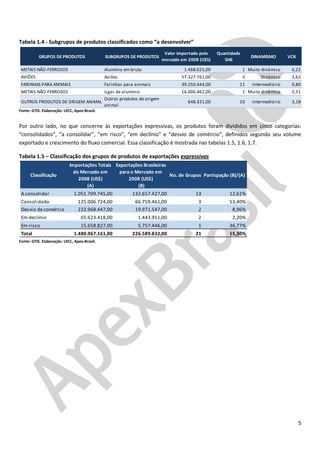 5
Tabela 1.4 - Subgrupos de produtos classificados como “a desenvolver”
Fonte: GTIS. Elaboração: UICC, Apex-Brasil.
Por outro lado, no que concerne às exportações expressivas, os produtos foram divididos em cinco categorias:
“consolidados”, “a consolidar”, “em risco”, “em declínio” e “desvio de comércio”, definidos segundo seu volume
exportado e crescimento do fluxo comercial. Essa classificação é mostrada nas tabelas 1.5, 1.6, 1.7.
Tabela 1.5 – Classificação dos grupos de produtos de exportações expressivas
Fonte: GTIS. Elaboração: UICC, Apex-Brasil.
GRUPOS DE PRODUTOS SUBGRUPOS DE PRODUTOS
Valor importado pelo
mercado em 2008 (U$S)
Quantidade
SH6
DINAMISMO VCR
METAIS NÃO-FERROSOS Alumínio em bruto 1.468.025,00 1 Muito dinâmico 6,22
AVIÕES Aviões 57.327.761,00 3 Dinâmico 2,62
FARINHAS PARA ANIMAIS Farinhas para animais 39.250.444,00 11 Intermediário 0,80
METAIS NÃO-FERROSOS Ligas de alumínio 16.006.462,00 1 Muito dinâmico 2,51
OUTROS PRODUTOS DE ORIGEM ANIMAL
Outros produtos de origem
animal
648.331,00 10 Intermediário 3,18
Classificação
Importações Totais
do Mercado em
2008 (US$)
(A)
Exportações Brasileiras
para o Mercado em
2008 (US$)
(B)
No. de Grupos Particpação (B)/(A)
A consolidar 1.051.709.745,00 132.657.427,00 13 12,61%
Consolidado 125.006.724,00 66.759.461,00 3 53,40%
Desvio de comércio 222.968.447,00 19.971.547,00 2 8,96%
Em declínio 65.623.418,00 1.443.951,00 2 2,20%
Em risco 15.658.827,00 5.757.446,00 1 36,77%
Total 1.480.967.161,00 226.589.832,00 21 15,30%
 