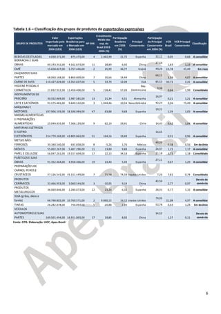 6
Tabela 1.6 – Classificação dos grupos de produtos de exportações expressivas
Fonte: GTIS. Elaboração: UICC, Apex-Brasil.
GRUPO DE PRODUTOS
Valor
importado pelo
mercado em
2006 (U$S)
Exportações
Brasileiras para
o Mercado em
2006 (U$S)
Nº SH6
Crescimento
Médio das
exp. do
Brasil 2003-
2006 (%)
Participação
Brasileira
em 2006
(%)
Principal
Concorrente
Participação
do Principal
Concorrente
em 2006 (%)
VCR
Brasil
VCR Principal
Concorrente
Classificação
BEBIDAS DESTILADAS 4.030.371,00 875.473,00 4 2.462,99 21,72 Espanha 32,12 0,05 0,68 A consolidar
BORRACHA E SUAS
OBRAS 60.143.351,00 4.162.873,00 11 28,89 6,92 China
27,64
1,83 1,13 A consolidar
CAFÉ 15.658.827,00 5.757.446,00 2 25,99 36,77 Vietnã 40,26 23,78 45,49 Em risco
CALÇADOS E SUAS
PARTES 68.060.168,00 9.860.809,00 7 16,66 14,49 China
66,11
3,59 4,07 A consolidar
CARNE DE AVES 110.427.829,00 13.353.837,00 5 33,79 12,09 EUA 85,53 30,73 2,41 A consolidar
HIGIENE PESSOAL E
COSMÉTICOS 21.832.922,00 12.450.408,00 5 218,41 57,03
Rep.
Dominicana
9,06
0,64 1,99 Consolidado
INSTRUMENTOS DE
PRECISÃO 30.552.869,00 1.987.581,00 13 21,34 6,51 Alemanha
16,97
0,21 1,21 A consolidar
LEITE E LATICÍNIOS 91.575.481,00 9.649.532,00 3 1.944,46 10,54 Nova Zelândia 42,24 0,56 75,49 A consolidar
MÁQUINAS E
MOTORES 187.906.193,00 18.186.984,00 47 63,88 9,68 Espanha
19,21
1,39 1,03 A consolidar
MASSAS ALIMENTÍCIAS
E PREPARAÇÕES
ALIMENTÍCIAS 25.049.835,00 7.368.129,00 9 62,19 29,41 Chile 14,43 0,42 1,04 A consolidar
MATERIAIS ELÉTRICOS
E ELETRO-
ELETRÔNICOS 224.770.269,00 43.805.863,00 51 164,16 19,49 Espanha
16,65
0,51 0,96 A consolidar
METAIS NÃO-
FERROSOS 39.340.540,00 693.858,00 8 -5,26 1,76 México
49,03
0,38 0,56 Em declínio
MÓVEIS 55.002.267,00 5.407.296,00 11 13,80 9,83 Espanha 24,97 1,15 1,17 A consolidar
PAPEL E CELULOSE 56.047.261,00 19.157.604,00 17 22,13 34,18 Espanha 21,18 1,71 1,18 Consolidado
PLÁSTICOS E SUAS
OBRAS 91.352.464,00 4.958.406,00 19 23,40 5,43 Espanha
27,11
0,67 1,20 A consolidar
PREPARAÇÕES DE
CARNES, PEIXES E
CRUSTÁCEOS 47.126.541,00 35.151.449,00 7 71,58 74,59Estados Unidos 7,25 7,81 0,74 Consolidado
PRODUTOS
CERÂMICOS 33.466.953,00 3.060.544,00 3 -10,05 9,14 China
42,50
2,77 0,97
Desvio de
comércio
PRODUTOS
METÁLURGICOS
36.069.846,00 2.280.073,00 22 23,24 6,32 Espanha 28,91 0,77 1,32 A consolidar
SOJA (grãos, óleos e
farelo) 66.768.802,00 10.760.571,00 2 9.060,15 16,12Estados Unidos
79,95
31,08 4,97 A consolidar
TINTAS 26.282.878,00 750.093,00 5 -20,88 2,85 Espanha 52,78 0,63 1,24 Em declínio
VEÍCULOS
AUTOMOTORES E SUAS
PARTES 189.501.494,00 16.911.003,00 17 19,85 8,92 China
34,52
1,27 0,11
Desvio de
comércio
 