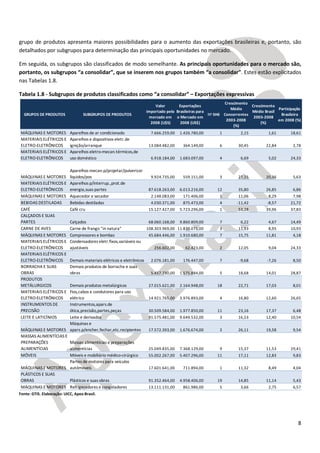 8
grupo de produtos apresenta maiores possibilidades para o aumento das exportações brasileiras e, portanto, são
detalhados por subgrupos para determinação das principais oportunidades no mercado.
Em seguida, os subgrupos são classificados de modo semelhante. As principais oportunidades para o mercado são,
portanto, os subgrupos “a consolidar”, que se inserem nos grupos também “a consolidar”. Estes estão explicitados
nas Tabelas 1.8.
Tabela 1.8 - Subgrupos de produtos classificados como “a consolidar” – Exportações expressivas
Fonte: GTIS. Elaboração: UICC, Apex-Brasil.
GRUPOS DE PRODUTOS SUBGRUPOS DE PRODUTOS
Valor
importado pelo
mercado em
2008 (U$S)
Exportações
Brasileiras para
o Mercado em
2008 (US$)
Nº SH6
Crescimento
Médio
Concorrentes
2003-2008
(%)
Crescimento
Médio Brasil
2003-2008
(%)
Participação
Brasileira
em 2008 (%)
MÁQUINAS E MOTORES Aparelhos de ar condicionado 7.666.259,00 1.426.780,00 1 2,15 1,61 18,61
MATERIAIS ELÉTRICOS E
ELETRO-ELETRÔNICOS
Aparelhos e dispositivos eletr.de
ignição/arranque 13.084.482,00 364.149,00 6 30,45 22,84 2,78
MATERIAIS ELÉTRICOS E
ELETRO-ELETRÔNICOS
Aparelhos eletro-mecan.térmicos,de
uso doméstico 6.918.184,00 1.683.097,00 4 6,69 5,02 24,33
MÁQUINAS E MOTORES
Aparelhos mecan.p/projetar/pulverizar
líquidos/pos 9.924.735,00 559.151,00 3 27,15 20,36 5,63
MATERIAIS ELÉTRICOS E
ELETRO-ELETRÔNICOS
Aparelhos p/interrup.,prot.de
energia,suas partes 87.618.263,00 6.013.216,00 12 35,80 26,85 6,86
MÁQUINAS E MOTORES Aquecedor e secador 2.148.083,00 171.406,00 1 11,06 8,29 7,98
BEBIDAS DESTILADAS Bebidas destiladas 4.030.371,00 875.473,00 4 -11,42 -8,57 21,72
CAFÉ Café cru 15.127.427,00 5.723.296,00 1 53,28 39,96 37,83
CALÇADOS E SUAS
PARTES Calçados 68.060.168,00 9.860.809,00 7 6,22 4,67 14,49
CARNE DE AVES Carne de frango "in natura" 108.303.969,00 11.839.071,00 3 11,93 8,95 10,93
MÁQUINAS E MOTORES Compressores e bombas 45.684.446,00 1.910.680,00 7 15,75 11,81 4,18
MATERIAIS ELÉTRICOS E
ELETRO-ELETRÔNICOS
Condensadores eletr.fixos,variáveis ou
ajustáveis 256.602,00 62.423,00 2 12,05 9,04 24,33
MATERIAIS ELÉTRICOS E
ELETRO-ELETRÔNICOS Demais materiais elétricos e eletrônicos 2.076.181,00 176.447,00 7 -9,68 -7,26 8,50
BORRACHA E SUAS
OBRAS
Demais produtos de borracha e suas
obras 5.457.730,00 1.575.884,00 5 18,68 14,01 28,87
PRODUTOS
METÁLURGICOS Demais produtos metalúrgicos 27.015.621,00 2.164.948,00 18 22,71 17,03 8,01
MATERIAIS ELÉTRICOS E
ELETRO-ELETRÔNICOS
Fios,cabos e condutores para uso
elétrico 14.921.765,00 3.976.893,00 4 16,80 12,60 26,65
INSTRUMENTOS DE
PRECISÃO
Instrumentos,apars.de
ótica,precisão,partes,peças 30.509.584,00 1.977.850,00 11 23,16 17,37 6,48
LEITE E LATICÍNIOS Leite e derivados 91.575.481,00 9.649.532,00 3 16,53 12,40 10,54
MÁQUINAS E MOTORES
Máquinas e
apars.p/encher,fechar,etc.recipientes 17.572.393,00 1.676.674,00 2 26,11 19,58 9,54
MASSAS ALIMENTÍCIAS E
PREPARAÇÕES
ALIMENTÍCIAS
Massas alimentícias e preparações
alimentícias 25.049.835,00 7.368.129,00 9 15,37 11,53 29,41
MÓVEIS Móveis e mobiliário médico-cirúrgico 55.002.267,00 5.407.296,00 11 17,11 12,83 9,83
MÁQUINAS E MOTORES
Partes de motores para veículos
autómoveis 17.601.641,00 711.894,00 1 11,32 8,49 4,04
PLÁSTICOS E SUAS
OBRAS Plásticos e suas obras 91.352.464,00 4.958.406,00 19 14,85 11,14 5,43
MÁQUINAS E MOTORES Refrigeradores e congeladores 13.111.131,00 861.986,00 5 3,66 2,75 6,57
 