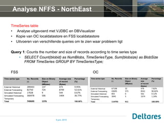 Analyse NFFS - NorthEast
TimeSeries table
• Analyse uitgevoerd met VJDBC en DBVisualizer
• Kopie van OC localdatastore en ...