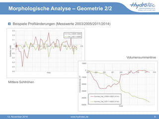Morphologische Analyse – Geometrie 2/2
Beispiele Profiländerungen (Messwerte 2003/2005/2011/2014)
www.hydrotec.de13. November 2018 8
Volumensummenlinie
Mittlere Sohlhöhen
 