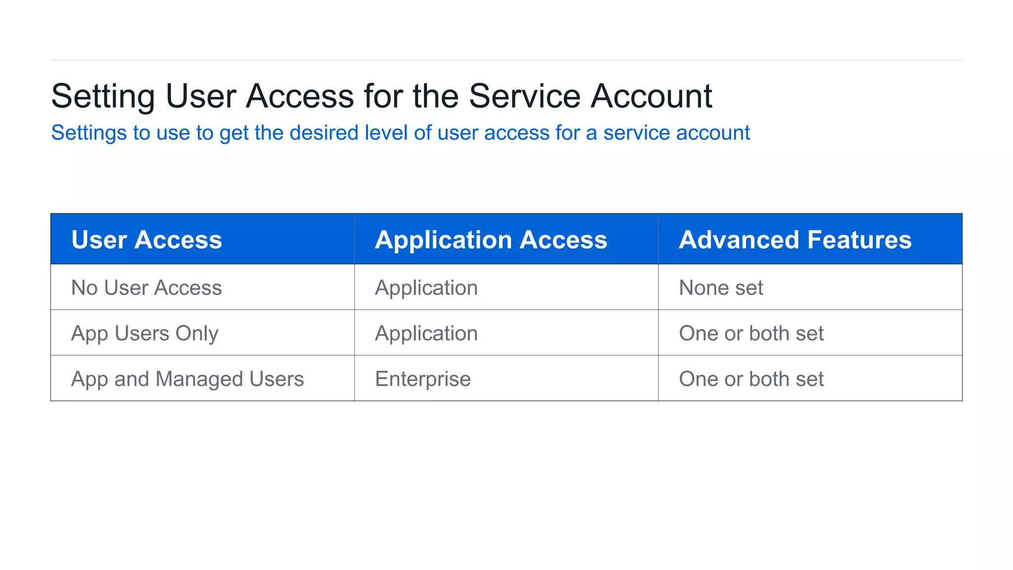 42Box Platform Developer Workshop
User Access Application Access Advanced Features
No User Access Application None set
App Users Only Application One or both set
App and Managed Users Enterprise One or both set
Setting User Access for the Service Account
Settings to use to get the desired level of user access for a service account
 