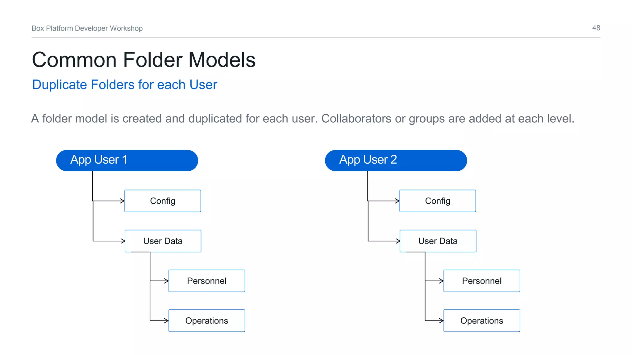 48Box Platform Developer Workshop
Common Folder Models
Duplicate Folders for each User
A folder model is created and duplicated for each user. Collaborators or groups are added at each level.
App User 1 App User 2
Config
User Data
Personnel
Operations
Config
User Data
Personnel
Operations
 