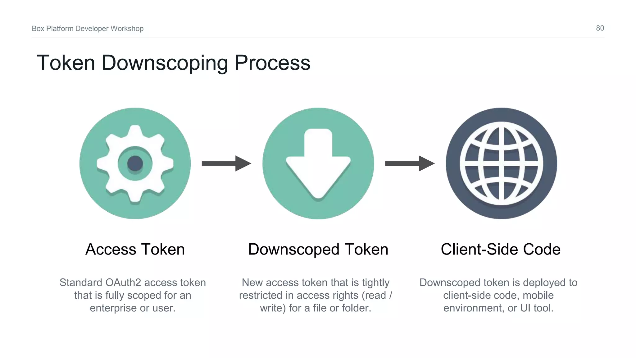 80Box Platform Developer Workshop
Downscoped TokenAccess Token Client-Side Code
Downscoped token is deployed to
client-side code, mobile
environment, or UI tool.
New access token that is tightly
restricted in access rights (read /
write) for a file or folder.
Standard OAuth2 access token
that is fully scoped for an
enterprise or user.
Token Downscoping Process
 