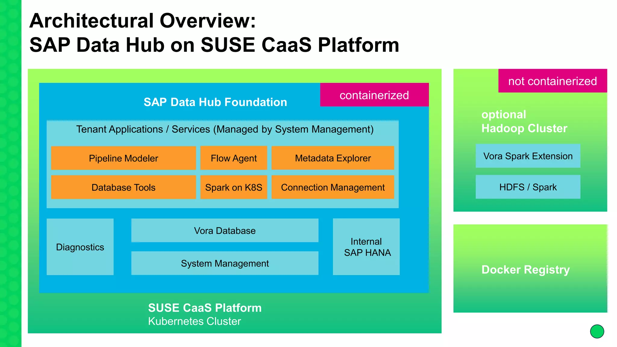Diagnostics
Metadata Explorer
Spark on K8S
Flow Agent
SUSE CaaS Platform
Kubernetes Cluster
SAP Data Hub Foundation
Architectural Overview:
SAP Data Hub on SUSE CaaS Platform
Connection ManagementDatabase Tools
Vora Database
Internal
SAP HANA
Pipeline Modeler
System Management
Tenant Applications / Services (Managed by System Management)
optional
Hadoop Cluster
Vora Spark Extension
HDFS / Spark
containerized
not containerized
Docker Registry
 