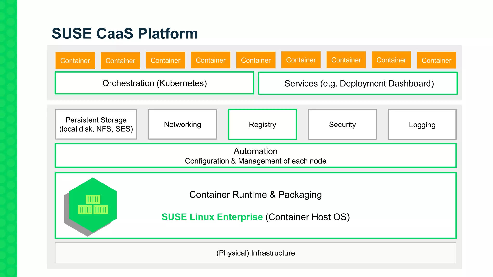 SUSE CaaS Platform
SLES
Automation
Configuration & Management of each node
Persistent Storage
(local disk, NFS, SES)
Networking Registry Security Logging
Orchestration (Kubernetes) Services (e.g. Deployment Dashboard)
Container Container Container Container Container Container Container Container Container
Container Runtime & Packaging
SUSE Linux Enterprise (Container Host OS)
(Physical) Infrastructure
 
