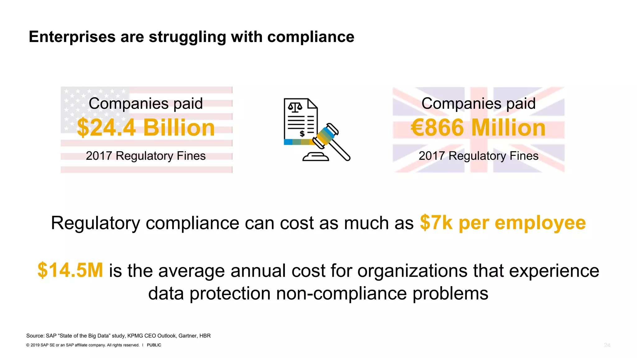 24PUBLIC© 2019 SAP SE or an SAP affiliate company. All rights reserved. ǀ 24PUBLIC
Regulatory compliance can cost as much as $7k per employee
$14.5M is the average annual cost for organizations that experience
data protection non-compliance problems
Enterprises are struggling with compliance
Source: SAP “State of the Big Data” study, KPMG CEO Outlook, Gartner, HBR
Companies paid
$24.4 Billion
2017 Regulatory Fines
Companies paid
€866 Million
2017 Regulatory Fines
 