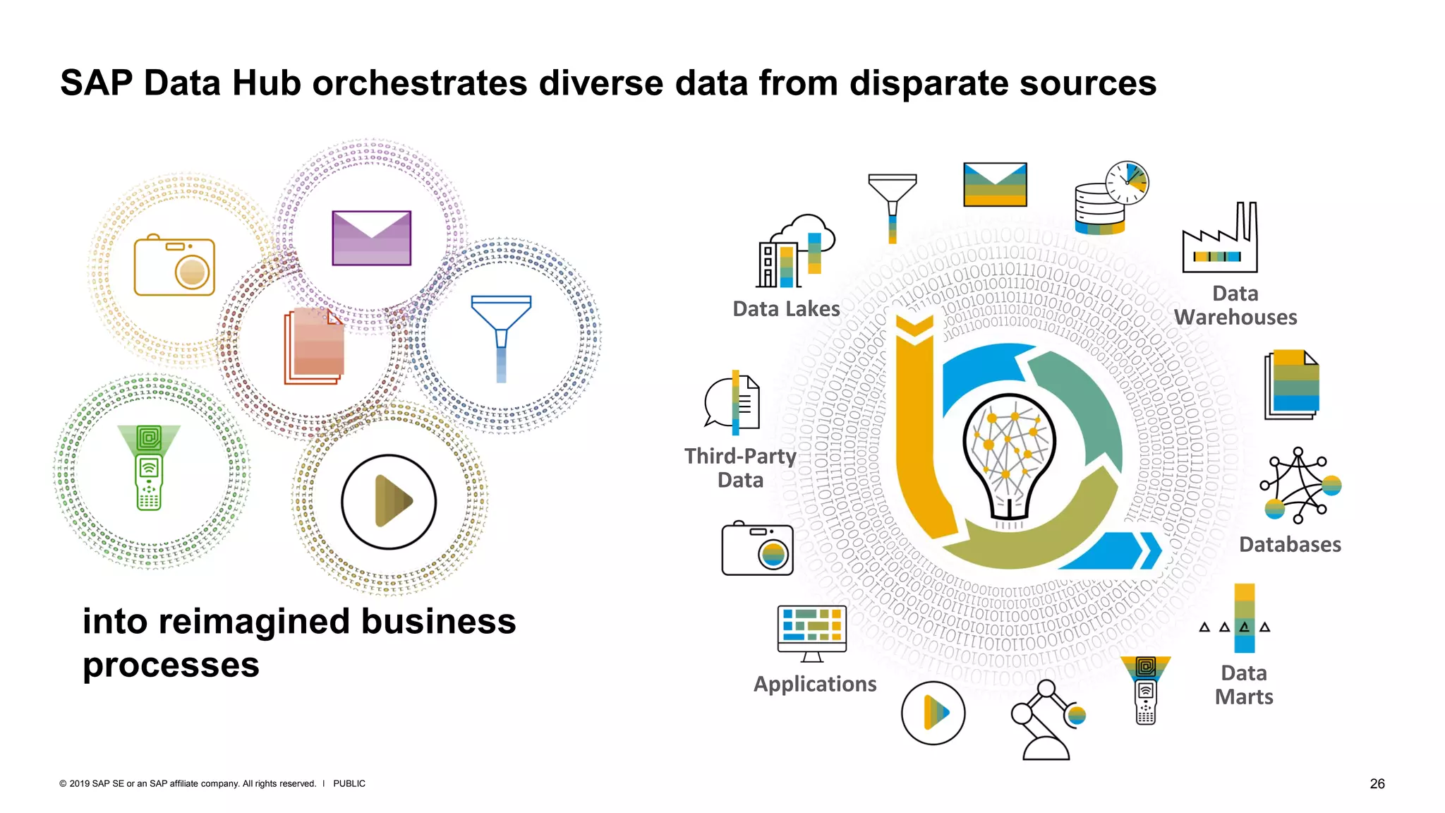 26PUBLIC© 2019 SAP SE or an SAP affiliate company. All rights reserved. ǀ
SAP Data Hub orchestrates diverse data from disparate sources
into reimagined business
processes
Databases
Applications Data
Marts
Third-Party
Data
Data
WarehousesData Lakes
 