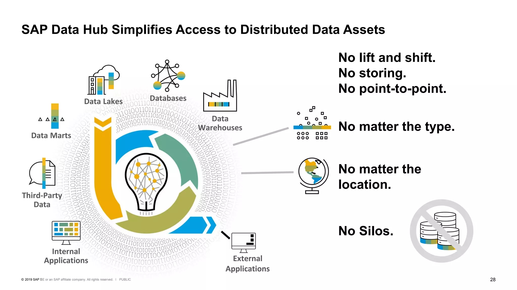 28PUBLIC© 2019 SAP SE or an SAP affiliate company. All rights reserved. ǀ
SAP Data Hub Simplifies Access to Distributed Data Assets
No lift and shift.
No storing.
No point-to-point.
No matter the type.
No matter the
location.
No Silos.
Databases
Internal
Applications
Data Marts
Third-Party
Data
Data
Warehouses
Data Lakes
External
Applications
 