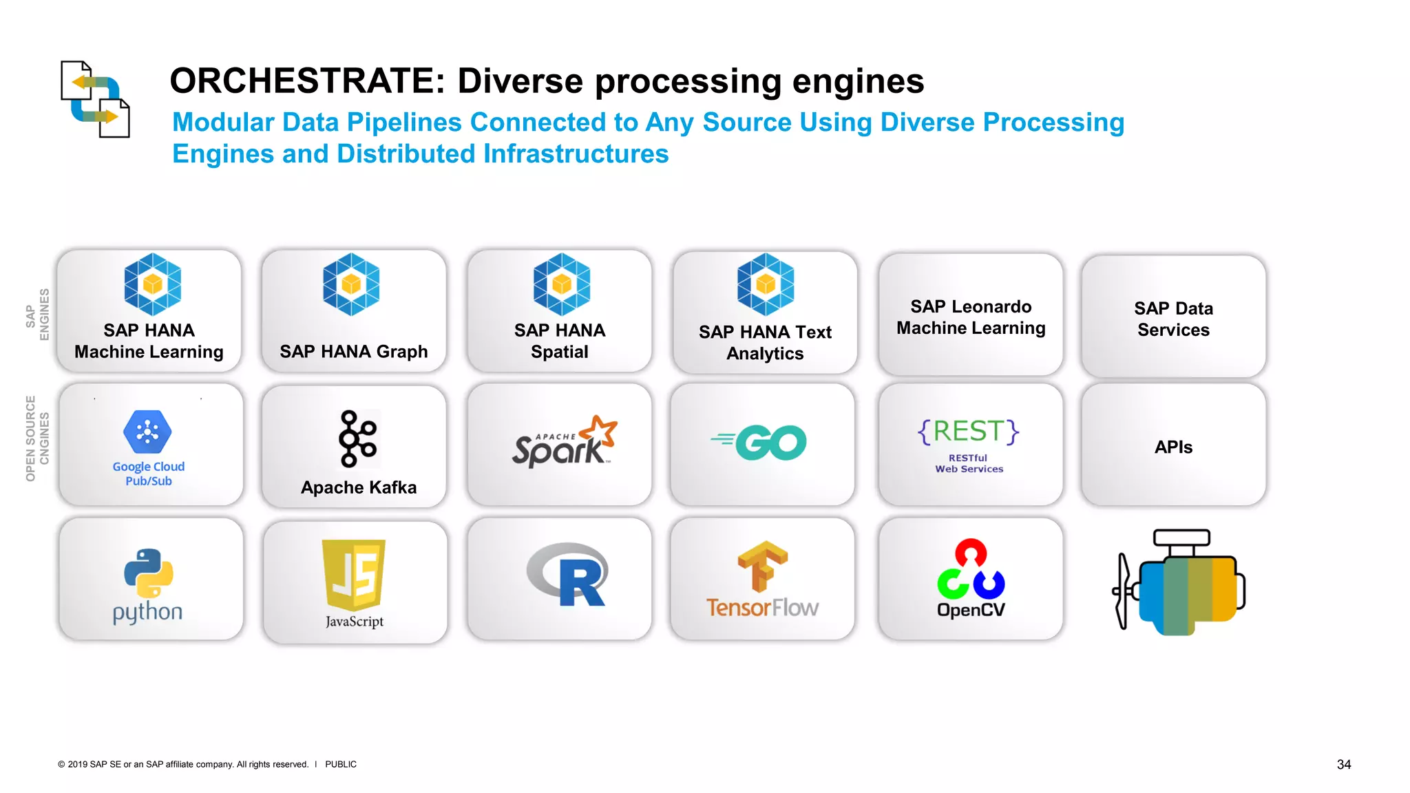 34PUBLIC© 2019 SAP SE or an SAP affiliate company. All rights reserved. ǀ
SAP HANA
Machine Learning
ORCHESTRATE: Diverse processing engines
SAP HANA Graph
SAP HANA
Spatial
Apache Kafka
SAP
ENGINES
OPENSOURCE
CNGINES
SAP HANA Text
Analytics
SAP Leonardo
Machine Learning
SAP Data
Services
APIs
Modular Data Pipelines Connected to Any Source Using Diverse Processing
Engines and Distributed Infrastructures
 