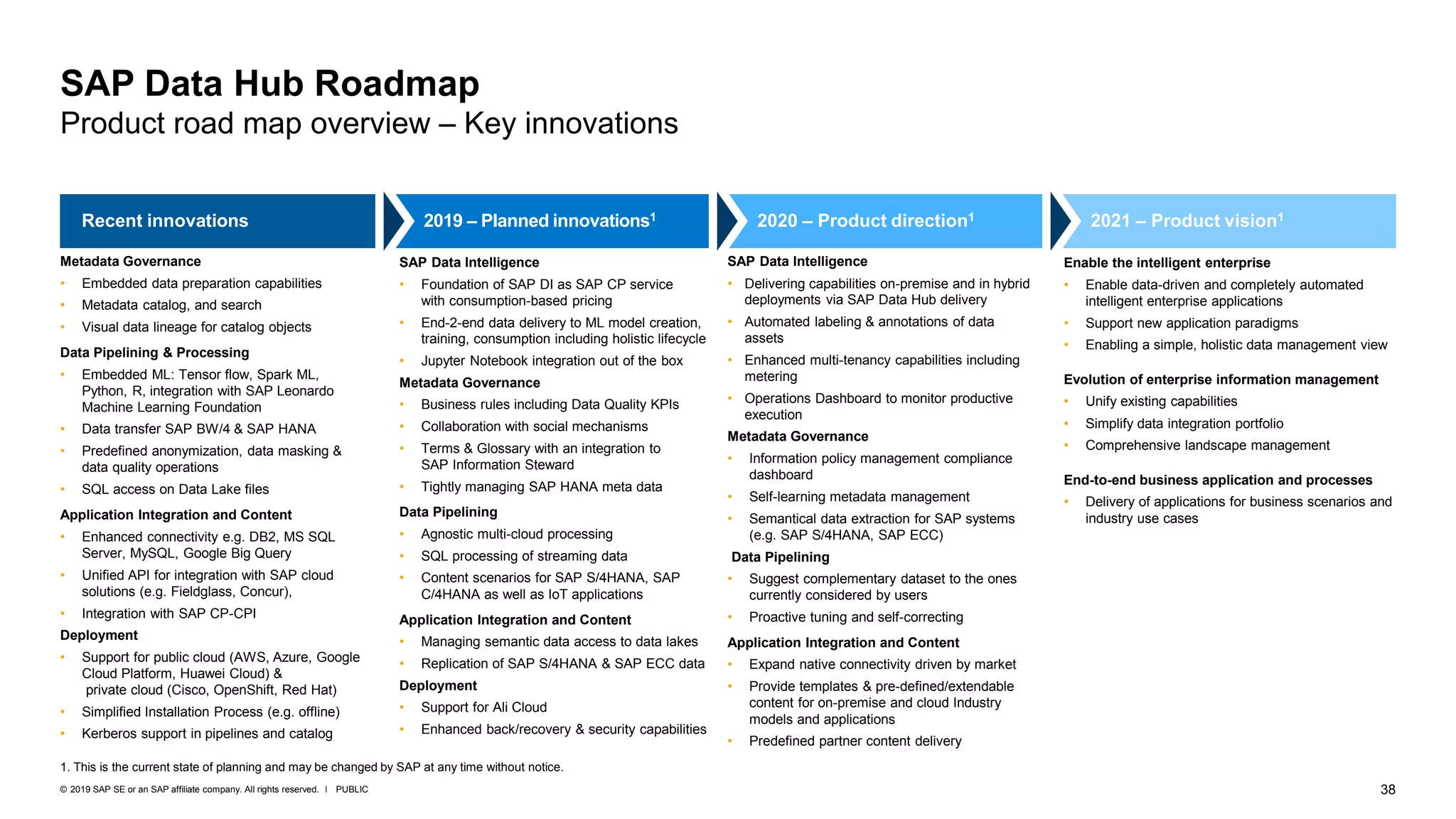 38PUBLIC© 2019 SAP SE or an SAP affiliate company. All rights reserved. ǀ
2020 – Product direction1Recent innovations 2019 – Planned innovations1 2021 – Product vision1
1. This is the current state of planning and may be changed by SAP at any time without notice.
SAP Data Hub Roadmap
Product road map overview – Key innovations
Metadata Governance
• Embedded data preparation capabilities
• Metadata catalog, and search
• Visual data lineage for catalog objects
Data Pipelining & Processing
• Embedded ML: Tensor flow, Spark ML,
Python, R, integration with SAP Leonardo
Machine Learning Foundation
• Data transfer SAP BW/4 & SAP HANA
• Predefined anonymization, data masking &
data quality operations
• SQL access on Data Lake files
Application Integration and Content
• Enhanced connectivity e.g. DB2, MS SQL
Server, MySQL, Google Big Query
• Unified API for integration with SAP cloud
solutions (e.g. Fieldglass, Concur),
• Integration with SAP CP-CPI
Deployment
• Support for public cloud (AWS, Azure, Google
Cloud Platform, Huawei Cloud) &
private cloud (Cisco, OpenShift, Red Hat)
• Simplified Installation Process (e.g. offline)
• Kerberos support in pipelines and catalog
SAP Data Intelligence
• Foundation of SAP DI as SAP CP service
with consumption-based pricing
• End-2-end data delivery to ML model creation,
training, consumption including holistic lifecycle
• Jupyter Notebook integration out of the box
Metadata Governance
• Business rules including Data Quality KPIs
• Collaboration with social mechanisms
• Terms & Glossary with an integration to
SAP Information Steward
• Tightly managing SAP HANA meta data
Data Pipelining
• Agnostic multi-cloud processing
• SQL processing of streaming data
• Content scenarios for SAP S/4HANA, SAP
C/4HANA as well as IoT applications
Application Integration and Content
• Managing semantic data access to data lakes
• Replication of SAP S/4HANA & SAP ECC data
Deployment
• Support for Ali Cloud
• Enhanced back/recovery & security capabilities
SAP Data Intelligence
• Delivering capabilities on-premise and in hybrid
deployments via SAP Data Hub delivery
• Automated labeling & annotations of data
assets
• Enhanced multi-tenancy capabilities​ including
metering
• Operations Dashboard to monitor productive
execution
Metadata Governance
• Information policy management compliance
dashboard
• Self-learning metadata management
• Semantical data extraction for SAP systems
(e.g. SAP S/4HANA, SAP ECC)
Data Pipelining
• Suggest complementary dataset to the ones
currently considered by users
• Proactive tuning and self-correcting
Application Integration and Content
• Expand native connectivity driven by market
• Provide templates & pre-defined/extendable
content for on-premise and cloud Industry
models and applications
• Predefined partner content delivery
Enable the intelligent enterprise
• Enable data-driven and completely automated
intelligent enterprise applications
• Support new application paradigms
• Enabling a simple, holistic data management view
Evolution of enterprise information management
• Unify existing capabilities
• Simplify data integration portfolio
• Comprehensive landscape management
End-to-end business application and processes
• Delivery of applications for business scenarios and
industry use cases
 