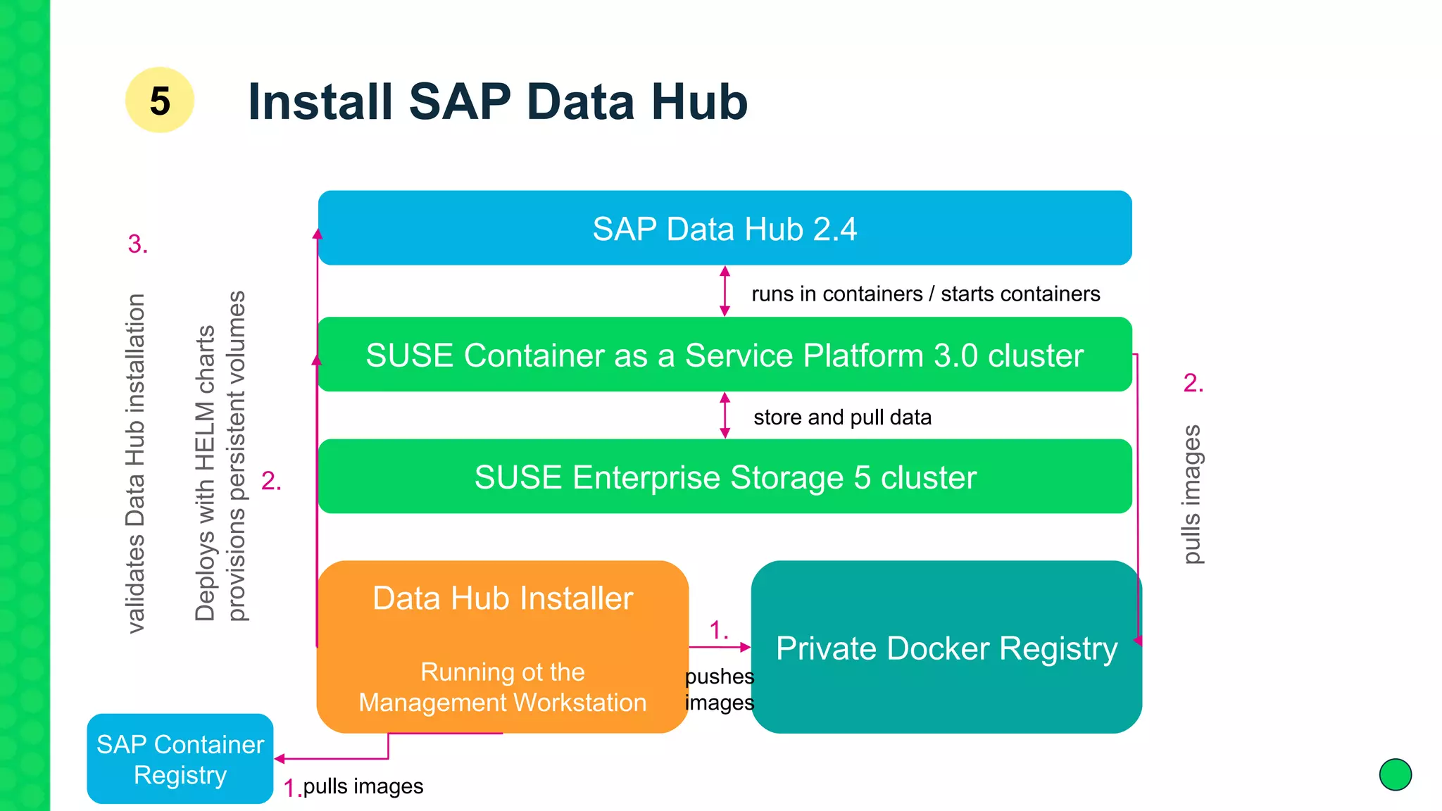 SUSE Container as a Service Platform 3.0 cluster
SUSE Enterprise Storage 5 cluster
SAP Data Hub 2.4
Data Hub Installer
Running ot the
Management Workstation
Private Docker Registry
DeployswithHELMcharts
provisionspersistentvolumes
pullsimages
pushes
images
validatesDataHubinstallation
runs in containers / starts containers
store and pull data
SAP Container
Registry pulls images
Install SAP Data Hub5
1.
1.
2.
2.
3.
 