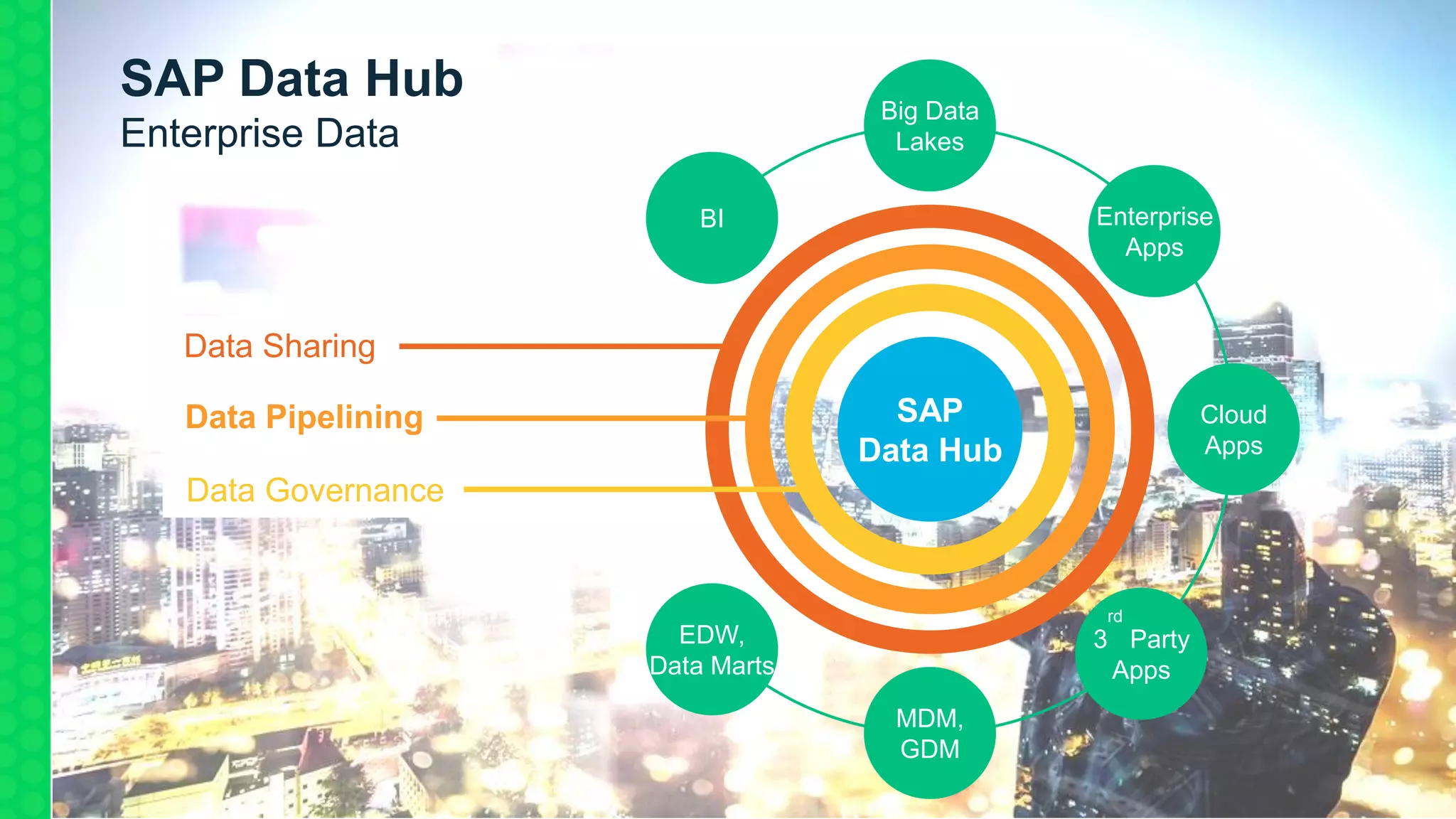 SAP Data Hub
Enterprise Data
SAP
Data Hub
Big Data
Lakes
MDM,
GDM
Cloud
Apps
BI
3
rd
Party
Apps
Enterprise
Apps
EDW,
Data Marts
Data Sharing
Data Pipelining
Data Governance
 