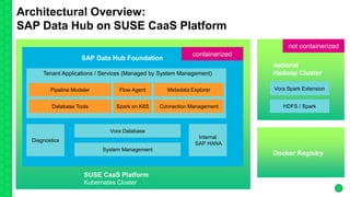 Diagnostics
Metadata Explorer
Spark on K8S
Flow Agent
SUSE CaaS Platform
Kubernetes Cluster
SAP Data Hub Foundation
Architectural Overview:
SAP Data Hub on SUSE CaaS Platform
Connection ManagementDatabase Tools
Vora Database
Internal
SAP HANA
Pipeline Modeler
System Management
Tenant Applications / Services (Managed by System Management)
optional
Hadoop Cluster
Vora Spark Extension
HDFS / Spark
containerized
not containerized
Docker Registry
 
