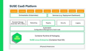 SUSE CaaS Platform
SLES
Automation
Configuration & Management of each node
Persistent Storage
(local disk, NFS, SES)
Networking Registry Security Logging
Orchestration (Kubernetes) Services (e.g. Deployment Dashboard)
Container Container Container Container Container Container Container Container Container
Container Runtime & Packaging
SUSE Linux Enterprise (Container Host OS)
(Physical) Infrastructure
 