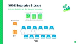 20
SUSE Enterprise Storage
Unlimited Scalability with Self Managing Technology
Monitor
Nodes
Management Node
Object
Storage
Block
Storage
File
System
Storage
Nodes
0 1 2 3 4
5 6 7 8 9
10 11 12 13 14
15 16 17 18 19
0 1 2 3 4
5 6 7 8 9
10 11 12 13 14
15 16 17 18 19
Object
Object
Object
Object
Object
Object
Object
Object
 
