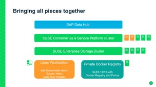 Bringing all pieces together
SUSE Container as a Service Platform cluster
SUSE Enterprise Storage cluster
SAP Data Hub
Linux Workstation
with Kubernetes client,
Docker, Helm,
Data Hub Installer
Private Docker Registry
SLES 12/15 with
Docker Registry and Portus
 