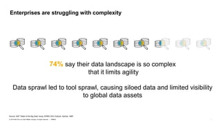23PUBLIC© 2019 SAP SE or an SAP affiliate company. All rights reserved. ǀ 23PUBLIC
74% say their data landscape is so complex
that it limits agility
Data sprawl led to tool sprawl, causing siloed data and limited visibility
to global data assets
Enterprises are struggling with complexity
Source: SAP “State of the Big Data” study, KPMG CEO Outlook, Gartner, HBR
 