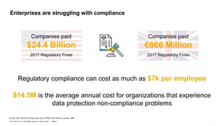 24PUBLIC© 2019 SAP SE or an SAP affiliate company. All rights reserved. ǀ 24PUBLIC
Regulatory compliance can cost as much as $7k per employee
$14.5M is the average annual cost for organizations that experience
data protection non-compliance problems
Enterprises are struggling with compliance
Source: SAP “State of the Big Data” study, KPMG CEO Outlook, Gartner, HBR
Companies paid
$24.4 Billion
2017 Regulatory Fines
Companies paid
€866 Million
2017 Regulatory Fines
 