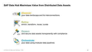 29PUBLIC© 2019 SAP SE or an SAP affiliate company. All rights reserved. ǀ
SAP Data Hub Maximizes Value from Distributed Data Assets
Discover
your data landscape and its interconnections.
Refine
enrich, transform, reuse, curate
Govern
and secure data assets transparently with compliance
Orchestrate
your data using modular data pipelines
 
