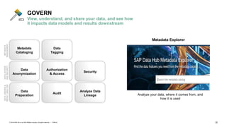 32PUBLIC© 2019 SAP SE or an SAP affiliate company. All rights reserved. ǀ
GOVERN
View, understand, and share your data, and see how
it impacts data models and results downstream
Metadata
Cataloging
Data
Tagging
Data
Anonymization
Authorization
& Access
Security
Data
Preparation
Audit
Analyze Data
Lineage
METADATA
MANAGEMENT
DATAACCESS
ANDSECURITY
DATALINEAGE&
IMPACTANALYSIS
Metadata Explorer
Analyze your data, where it comes from, and
how it is used
 