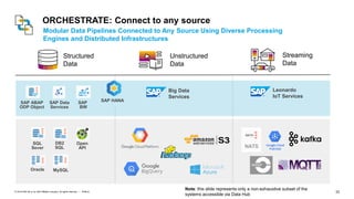33PUBLIC© 2019 SAP SE or an SAP affiliate company. All rights reserved. ǀ
Structured
Data
Unstructured
Data
Streaming
Data
Big Data
Services
Note: this slide represents only a non-exhaustive subset of the
systems accessible via Data Hub
SAP HANASAP ABAP
ODP Object
SAP Data
Services
SAP
BW
SQL
Sever
DB2
SQL
Open
API
Oracle MySQL
ORCHESTRATE: Connect to any source
Modular Data Pipelines Connected to Any Source Using Diverse Processing
Engines and Distributed Infrastructures
Leonardo
IoT Services
 
