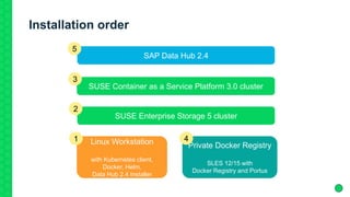 Installation order
SUSE Container as a Service Platform 3.0 cluster
SUSE Enterprise Storage 5 cluster
SAP Data Hub 2.4
Linux Workstation
with Kubernetes client,
Docker, Helm,
Data Hub 2.4 Installer
Private Docker Registry
SLES 12/15 with
Docker Registry and Portus
1
2
3
4
5
 