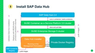 SUSE Container as a Service Platform 3.0 cluster
SUSE Enterprise Storage 5 cluster
SAP Data Hub 2.4
Data Hub Installer
Running ot the
Management Workstation
Private Docker Registry
DeployswithHELMcharts
provisionspersistentvolumes
pullsimages
pushes
images
validatesDataHubinstallation
runs in containers / starts containers
store and pull data
SAP Container
Registry pulls images
Install SAP Data Hub5
1.
1.
2.
2.
3.
 