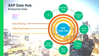 SAP Data Hub
Enterprise Data
SAP
Data Hub
Big Data
Lakes
MDM,
GDM
Cloud
Apps
BI
3
rd
Party
Apps
Enterprise
Apps
EDW,
Data Marts
Data Sharing
Data Pipelining
Data Governance
 
