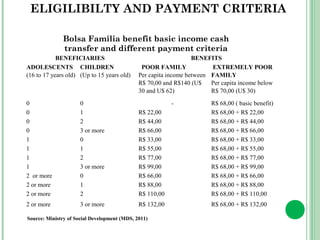 ELIGILIBILTY AND PAYMENT CRITERIA 
Bolsa Familia benefit basic income cash 
transfer and different payment criteria 
BENEFICIARIES BENEFITS 
ADOLESCENTS 
(16 to 17 years old) 
CHILDREN 
(Up to 15 years old) 
POOR FAMILY 
Per capita income between 
R$ 70,00 and R$140 (U$ 
30 and U$ 62) 
EXTREMELY POOR 
FAMILY 
Per capita income below 
R$ 70,00 (U$ 30) 
0 0 - R$ 68,00 ( basic benefit) 
0 1 R$ 22,00 R$ 68,00 + R$ 22,00 
0 2 R$ 44,00 R$ 68,00 + R$ 44,00 
0 3 or more R$ 66,00 R$ 68,00 + R$ 66,00 
1 0 R$ 33,00 R$ 68,00 + R$ 33,00 
1 1 R$ 55,00 R$ 68,00 + R$ 55,00 
1 2 R$ 77,00 R$ 68,00 + R$ 77,00 
1 3 or more R$ 99,00 R$ 68,00 + R$ 99,00 
2 or more 0 R$ 66,00 R$ 68,00 + R$ 66,00 
2 or more 1 R$ 88,00 R$ 68,00 + R$ 88,00 
2 or more 2 R$ 110,00 R$ 68,00 + R$ 110,00 
2 or more 3 or more R$ 132,00 R$ 68,00 + R$ 132,00 
Source: Ministry of Social Development (MDS, 2011) 
 
