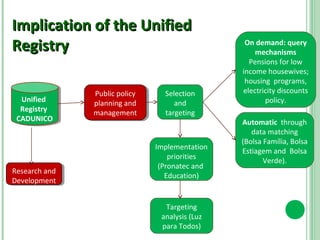 IImmpplliiccaattiioonn ooff tthhee UUnniiffiieedd 
RReeggiissttrryy 
Unified 
Registry 
CADUNICO 
Selection 
and 
targeting 
Research and 
Development 
Research and 
Development 
On demand: query 
mechanisms 
Pensions for low 
income housewives; 
housing programs, 
electricity discounts 
policy. 
Automatic through 
data matching 
(Bolsa Família, Bolsa 
Estiagem and Bolsa 
Verde). 
Implementation 
priorities 
(Pronatec and 
Education) 
Targeting 
analysis (Luz 
para Todos) 
Public policy 
planning and 
management 
Public policy 
planning and 
management 
 