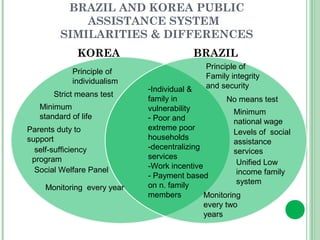 BRAZIL AND KOREA PUBLIC 
ASSISTANCE SYSTEM 
SIMILARITIES & DIFFERENCES 
KOREA BRAZIL 
-Individual & 
family in 
vulnerability 
- Poor and 
extreme poor 
households 
-decentralizing 
services 
-Work incentive 
- Payment based 
on n. family 
members 
Principle of 
individualism 
Strict means test 
Minimum 
standard of life 
Parents duty to 
support 
self-sufficiency 
program 
Social Welfare Panel 
Monitoring every year 
Principle of 
Family integrity 
and security 
No means test 
Minimum 
national wage 
Levels of social 
assistance 
services 
Unified Low 
income family 
system 
Monitoring 
every two 
years 
 