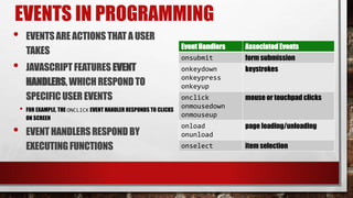 EVENTS IN PROGRAMMING
• EVENTSARE ACTIONS THATA USER
TAKES
• JAVASCRIPTFEATURES EVENT
HANDLERS,WHICHRESPONDTO
SPECIFICUSER EVENTS
• FOR EXAMPLE, THE ONCLICK EVENT HANDLER RESPONDS TO CLICKS
ON SCREEN
• EVENTHANDLERSRESPONDBY
EXECUTINGFUNCTIONS
Event Handlers Associated Events
onsubmit form submission
onkeydown
onkeypress
onkeyup
keystrokes
onclick
onmousedown
onmouseup
mouse or touchpad clicks
onload
onunload
page loading/unloading
onselect item selection
 